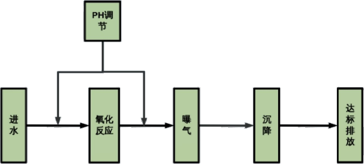 高级催化氧化系统