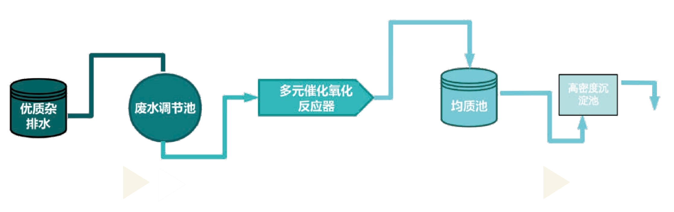 多元催化氧化系统