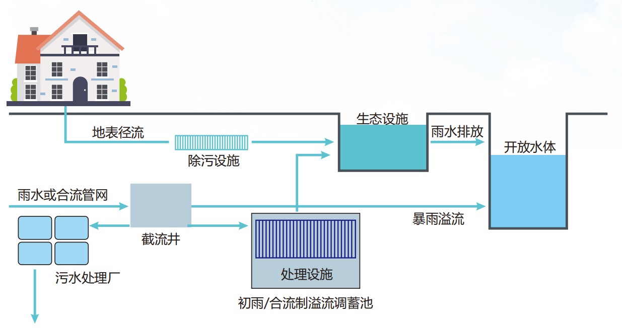 智能雨洪管控系统